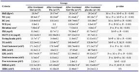 Table 2. Parametric indices and metabolic parameters of women among the four groups under study
Results are expressed as Mean±SD. The values were evaluated with the Post Hoc test; No significant differences among groups in baseline values; Difference by group p-≤0.05; NS=Non significant >0.05; Met=Metformin; Flu=Flutamide; P=Placebo
* The difference between groups (in a row) is significant
1: Ferriman-Gallway score
