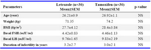 Table 1. Comparison between the letrozole and tamoxifen groups in CC resistant PCOS women

NS: Not Significant at 95%  
