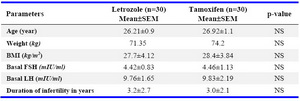 Table 1. Comparison between the letrozole and tamoxifen groups in CC resistant PCOS women

NS: Not Significant at 95%  
