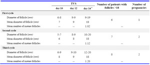 Table 2. Folliculometry in three cycles of letrozole group in CC resistant PCOS women

TVS: Transvaginal Ultrasonography
* Day of hCG injection
