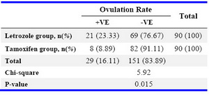 Table 4. Frequency of ovulation incidence in letrozole and tamoxifen groups in cc resistant PCOS women

Notice that ovulation rate was higher in letrozole group than that in tamoxifen group. The Pearson chi-square, uncorrected for continuity is 6.95 and p=0.0084
