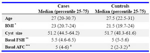 Table 1. Demographic characteristics in two groups for laparoscopic stripping of ovarian endometriomas
* BMI: body mass index; ** FSH: follicle stimulating hormone; *** AFC: antral follicle count
a: p<0.01
