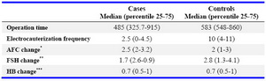 Table 2. Main results of two groups for laparoscopic stripping of ovarian endometriomas
The effect of vasopressin on operation time, electrocauterization frequency and ovarian reserve in cases versus controls
*AFC change: antral follicle count change before and after surgery; **FSH change: follicle stimulating hormone change before and after surgery; ***HB change: hemoglobin change before and after surgery 
