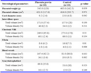 Table 2. Comparison of stereological parameters of placenta in patients with placenta previa compared with the control group

Data presented as Median (IQR)

