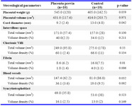 Table 2. Comparison of stereological parameters of placenta in patients with placenta previa compared with the control group

Data presented as Median (IQR)
