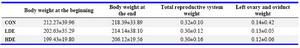 Table 1. The effects of Anethum graveolens (dill) seed aqueous extract on body and organs’ weight (g) of different groups
 
Control group (CON), low dose of dill aqueous extract-treated group (LDE) and high dose of dill aqueous extract-treated group (HDE) 
Data showed as Mean±SD
