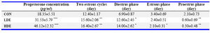 Table 2. The effects of Anethum graveolens (dill) seed aqueous extract on progesterone concentration and duration of different phases of two estrous cycles of different groups 

Significantly different from control group: * p<0.05, ** p<0.01, *** p<0.001  
Control group (CON), low dose of dill aqueous extract-treated group (LDE) and high dose of dill aqueous extract-treated group (HDE)
Data showed as Mean±SD
