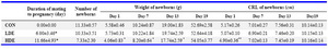 Table 4. The effects of Anethum graveolens (dill) seed aqueous extract on duration of mating to pregnancy and newborns criteria in different groups 

Significantly different from control group: * p<0.05, ** p<0.001  
Control group (CON), low dose of dill aqueous extract-treated group (LDE) and high dose of dill aqueous extract-treated group (HDE)
Data showed as Mean±SD
