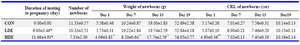 Table 4. The effects of Anethum graveolens (dill) seed aqueous extract on duration of mating to pregnancy and newborns criteria in different groups 

Significantly different from control group: * p<0.05, ** p<0.001  
Control group (CON), low dose of dill aqueous extract-treated group (LDE) and high dose of dill aqueous extract-treated group (HDE)
Data showed as Mean±SD
