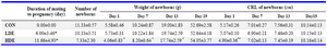 Table 4. The effects of Anethum graveolens (dill) seed aqueous extract on duration of mating to pregnancy and newborns criteria in different groups 

Significantly different from control group: * p<0.05, ** p<0.001  
Control group (CON), low dose of dill aqueous extract-treated group (LDE) and high dose of dill aqueous extract-treated group (HDE)
Data showed as Mean±SD
