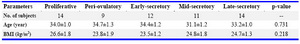 Table 1. The demographic variables of the patients (Mean±SE)