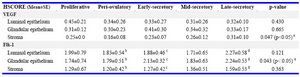 Table 2. The expression and distribution of VEGF and Flk-1 at the various phases of the normal cycle

a: Significant differences were observed in the stroma among the phases (p<0.05); b: Significant differences at the peri-ovulatory phase were observed between luminal epithelium and stroma and between glandular epithelium and stroma (p<0.05); c: Significant differences at the early-secretory phase were observed between luminal epithelium and stroma and between glandular epithelium and stroma (p<0.05); d: Significant differences at the late-secretory phase were observed between luminal epithelium and stroma and between glandular epithelium and stroma (p<0.05)
