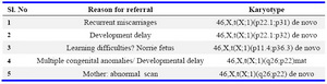 Table 1. Cases of balanced X; 1 translocations reported in literature