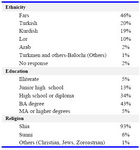Table 1. Demographic characteristics of women