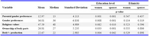 Table 2. Parental gender preferences, gender preferences, religious values, ownership of body parts, body products in relation to ethnicity and the education level of women and their spouses
