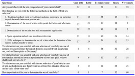 Table 3. Frequency of responses to questions related to agreement with embryo sex selection