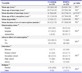 Table 1. Distribution of women who used Cyclofem and DMPA by their characteristics

a: Independent t-test; b: Chi square test

* M±SD, ** n (%)
