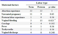 Table 2. The frequency of clinical signs and symptoms in women with term and preterm birth
* The difference is statistically significant
