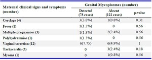 Table 4. Maternal clinical signs and symptoms in pregnant women infected/non-infected with genital Mycoplasma
