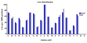 Figure 4. Amino acid distribution of cataloged the human seminal plasma proteome (HSPP) compared to the theoretical human proteome (HP)