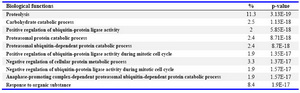Table 1. Tabulated are the ten important biological functions with the greatest statistical significance for enrichment in the collected proteome data set of the HSPP (GOTERM: level ALL)

The percentage is calculated as: involved proteins divided by the total number of proteins multiplied by one-hundred. The enrichment p-value (compared to the theoretical human proteome) is calculated based on EASE Score, a modified Fisher’s Exact Test and ranges from 0 to 1. Fisher's Exact p-value=0 represent perfect enrichment. Usually the p-value must be equal to or smaller than 0.05 to be considered strongly enriched in the annotation categories. The closer the value is to zero, the more enriched is the category