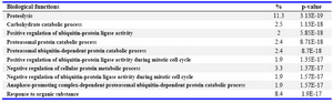 Table 1. Tabulated are the ten important biological functions with the greatest statistical significance for enrichment in the collected proteome data set of the HSPP (GOTERM: level ALL)

The percentage is calculated as: involved proteins divided by the total number of proteins multiplied by one-hundred. The enrichment p-value (compared to the theoretical human proteome) is calculated based on EASE Score, a modified Fisher’s Exact Test and ranges from 0 to 1. Fisher's Exact p-value=0 represent perfect enrichment. Usually the p-value must be equal to or smaller than 0.05 to be considered strongly enriched in the annotation categories. The closer the value is to zero, the more enriched is the category