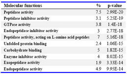 Table 2. Tabulated are the top ten important molecular functions with the greatest statistical significance for enrichment in the collected proteome data set of the HSPP (GOTERM: level ALL)

Explanations for the percentage and p-values can be found in table 1