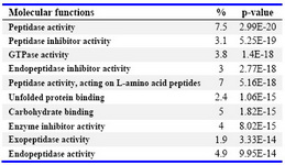 Table 2. Tabulated are the top ten important molecular functions with the greatest statistical significance for enrichment in the collected proteome data set of the HSPP (GOTERM: level ALL)

Explanations for the percentage and p-values can be found in table 1