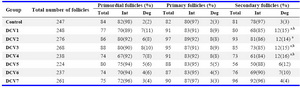 Table 1. Number and percentage of intact (Int) and degenerated (Deg) follicles of various stages isolated from vitrified and non-vitrified ovarian tissue after Trypan blue staining 

a: p<0.05 versus non-vitrified control group; b: p<0.05 versus vitrified tissue in DCV7 group

DCV=Direct Cover Vitrification
