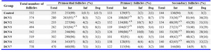 Table 2. Number and percentage of intact (Int), influenced (Inf) and degenerated (Deg) follicles of various stages evaluated in vitrified and non-vitrified ovarian tissue after Hematoxylin- eosin staining 

a: p<0.05 versus non-vitrified control group; b: p<0.05 versus vitrified tissue in DCV7 group

DCV= Direct Cover Vitrification
