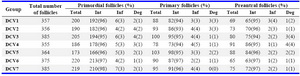 Table 3. The percentage of intact (Int), influenced (Inf) and degenerated (Deg) follicles at different developmental stages evaluated in toxicity tested ovaries 

DCV= Direct Cover Vitrification