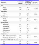 Table 1. Factors related to having a premarital sex among university students in Mashhad, Iran

* % was calculated according to the number of responders instead of the total participants 
** χ2 (p<0.05)
