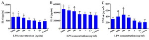 Figure 6. Effect of LPS on cytokine production by ESCs. ESCs were treated with different concentrations of LPS and the levels of IL-6; A:, IL-8; B: and TNF-α; C: were measured by capture ELISA. Control wells received vehicle

*: P<0.05
