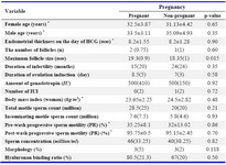 Table 2. Baseline characteristics of pregnant (n=11) and non-pregnant infertile couples (n=66) and sperm parameters

* Values are expressed as mean±standard deviation, rest is expressed as median (interquartile range)

