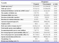 Table 2. Baseline characteristics of pregnant (n=11) and non-pregnant infertile couples (n=66) and sperm parameters

* Values are expressed as mean±standard deviation, rest is expressed as median (interquartile range)
