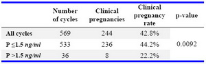 Table 2. Clinical pregnancy rate in all ART cycles