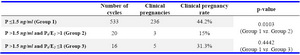 Table 3. Clinical pregnancy rate-subgroup analysis