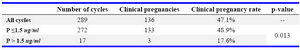 Table 4. Subgroup analysis of antagonist cycles