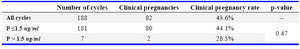 Table 5. Subgroup analysis of long protocol cycles