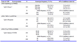 Table 2. The allele and genotype frequencies of eNOS gene variants in Tamilian population