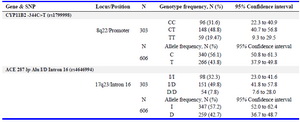 Table 3. The allele and genotype frequencies of CYP11B2 and ACE 287 bp Alu I/D gene variant in Tamilian population