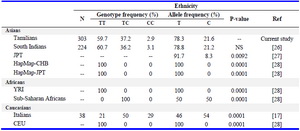 Table 5. Genotype and allele frequencies of eNOS -786T>C (rs2070744) polymorphism observed in this study and compared with those reported in other ethnicities

N= Total number of subjects, NS= No significant difference (p>0.05), CHB-Han Chinese in Beijing, China, JPT-Japanese in Tokyo, Japan, YRI-Yoruba in Ibadan, Nigeria, CEU, CEPH-Utah residents with ancestry from Northern and Western Europe