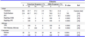 Table 5. Genotype and allele frequencies of eNOS -786T>C (rs2070744) polymorphism observed in this study and compared with those reported in other ethnicities

N= Total number of subjects, NS= No significant difference (p>0.05), CHB-Han Chinese in Beijing, China, JPT-Japanese in Tokyo, Japan, YRI-Yoruba in Ibadan, Nigeria, CEU, CEPH-Utah residents with ancestry from Northern and Western Europe