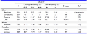 Table 6. Genotype and allele frequencies of eNOS intron 4 VNTR (rs3138808) polymorphism observed in this study and compared with those reported in other ethnicities

N= Total number of subjects, NS= No significant difference (p>0.05), CHB-Han Chinese in Beijing, China, JPT-Japanese in Tokyo, Japan