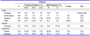 Table 6. Genotype and allele frequencies of eNOS intron 4 VNTR (rs3138808) polymorphism observed in this study and compared with those reported in other ethnicities

N= Total number of subjects, NS= No significant difference (p>0.05), CHB-Han Chinese in Beijing, China, JPT-Japanese in Tokyo, Japan