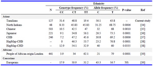 Table 7. Genotype and allele frequencies of CYP11B2 -344C>T ( rs1799998)  polymorphism observed in this study and compared with those reported in other ethnicities

N= Total number of subjects, NS= No significant difference (p>0.05), CHB-Han Chinese in Beijing, China, JPT-Japanese in Tokyo, Japan, CHD-Chinese in Metropolitan Denver, Colorado, GIH-Gujarati Indians in Houston, Texas, ASW-African ancestry in Southwest USA, LWK-Luhyain Webuye, Kenya, MKK-Maasai in Kinyawa, Kenya, TSI-Toscani in Italia