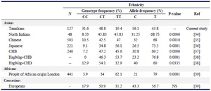 Table 7. Genotype and allele frequencies of CYP11B2 -344C>T ( rs1799998)  polymorphism observed in this study and compared with those reported in other ethnicities

N= Total number of subjects, NS= No significant difference (p>0.05), CHB-Han Chinese in Beijing, China, JPT-Japanese in Tokyo, Japan, CHD-Chinese in Metropolitan Denver, Colorado, GIH-Gujarati Indians in Houston, Texas, ASW-African ancestry in Southwest USA, LWK-Luhyain Webuye, Kenya, MKK-Maasai in Kinyawa, Kenya, TSI-Toscani in Italia