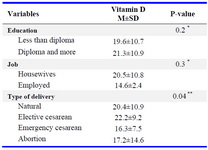 Table 1. The means of using vitamin D according to demographic factors and pregnancy complications in pregnant women



*Mann-Whitney; **Kruskal-Wallis
