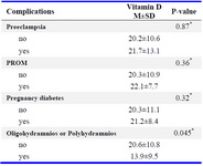 Table 2. The means of using vitamin D according to having varieties of pregnancy complications or not in pregnant women



*Mann-Whitney
