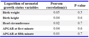 Table 3. Correlation between neonatal growth status and vitamin D levels in pregnant women